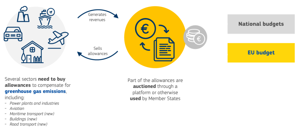 Emissions Trading System own resource